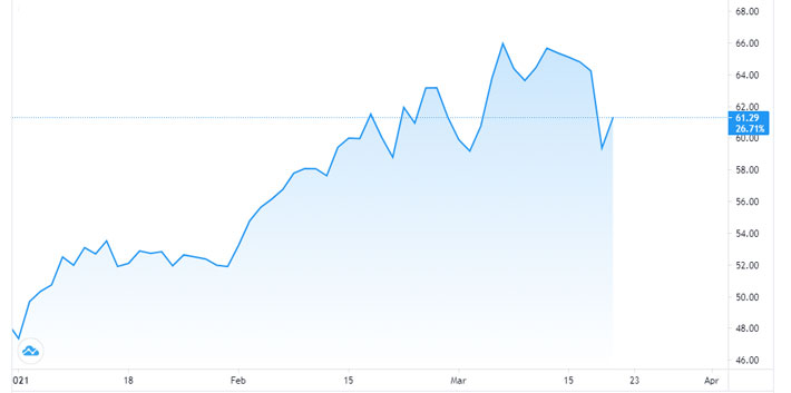 Diễn biến giá dầu WTI giao sau tại New York từ đầu năm đến nay. Đơn vị: USD/thùng - Nguồn: Trading View.