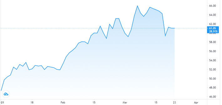 Diễn biến giá dầu WTI từ đầu năm đến nay. Đơn vị: USD/thùng - Nguồn: Trading View.