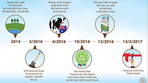 Ngày 13/3/2017, Trang trại Vinamilk Organic Đà Lạt chính thức khánh 
thành. Sữa tươi Vinamilk 100% organic hộp 180ml chính thức đến tay 
người tiêu dùng.<b> </b>