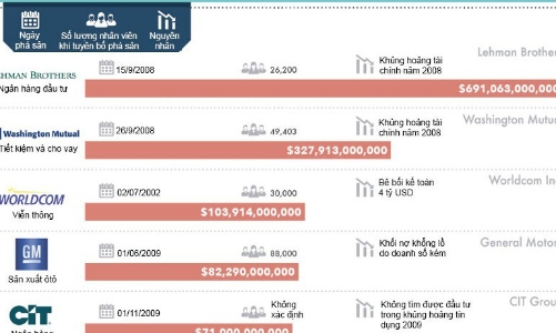 20 vụ phá sản lớn nhất trong lịch sử Mỹ