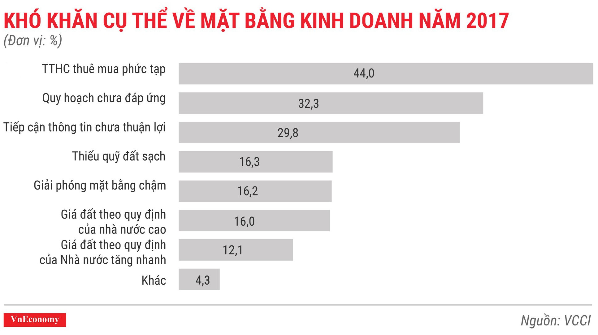 Kết quả điều tra cho thấy tiếp cận đất đai và sự ổn định trong sử dụng đất có chiều hướng khó khăn hơn.