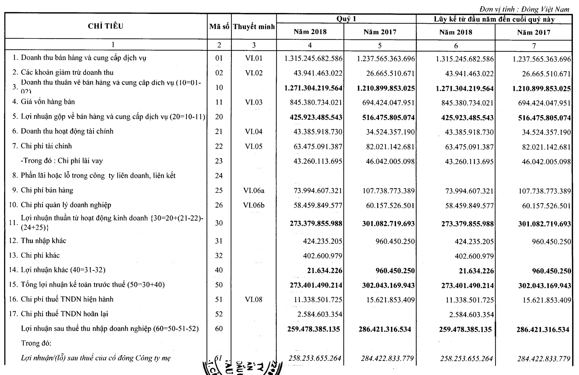 Đạm Cà Mau: Lãi quý 1 đạt hơn 273 tỷ, hoàn thành 40% kế hoạch năm - Ảnh 1.