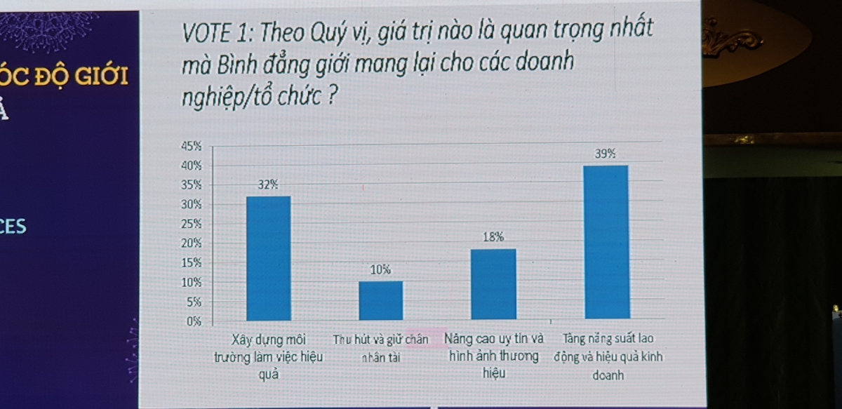 Bình đẳng giới tại nơi làm việc mang lại lợi ích cho doanh nghiệp - Ảnh 5.