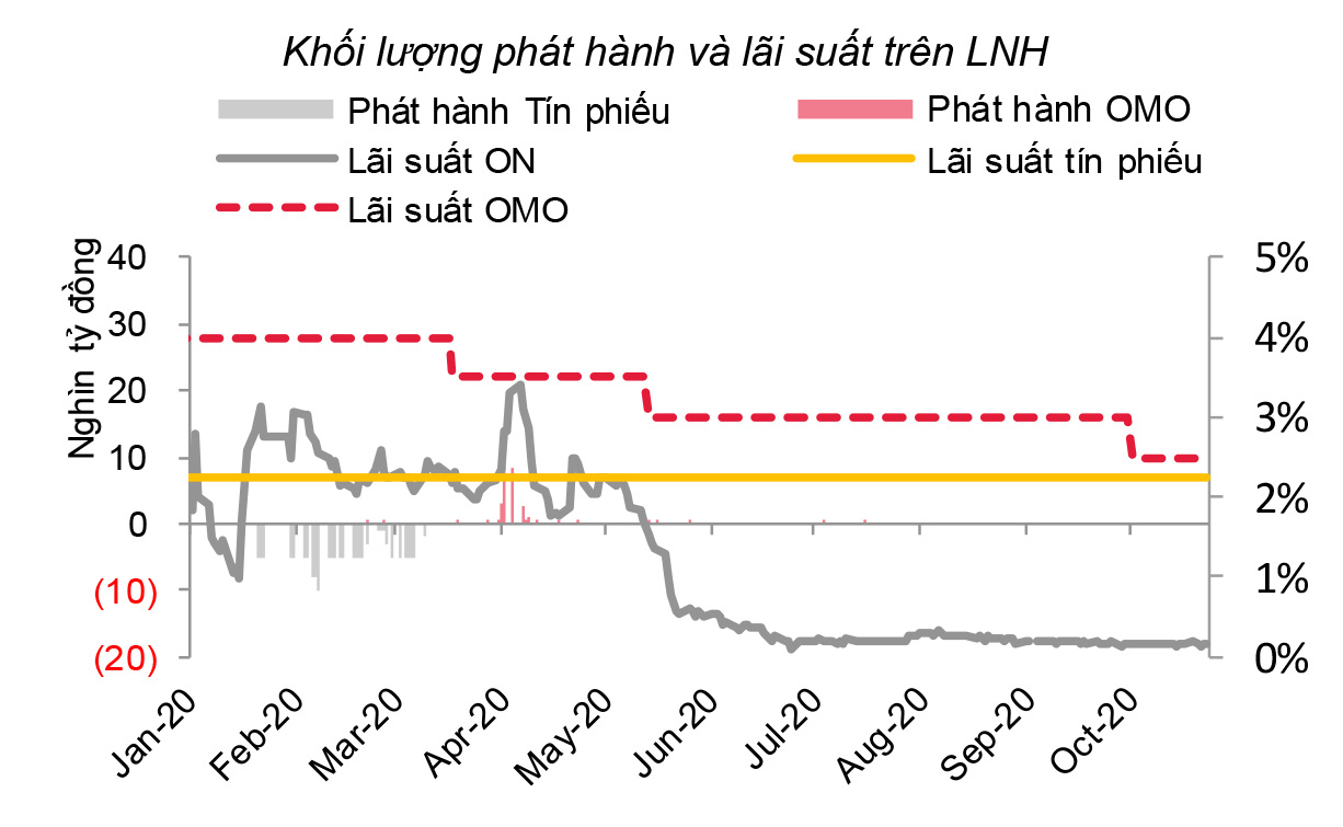 Lãi suất VND trên liên ngân hàng tiến sát mức 0,1%/năm. Nguồn SSI.
