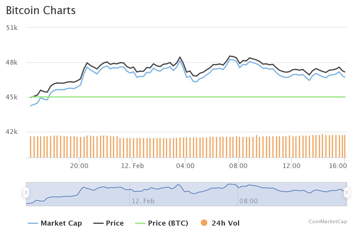 Đồng Bitcoin giao dịch ở mức trên 48.200 USD sáng ngày 12/2 - Nguồn: CoinMarketCap