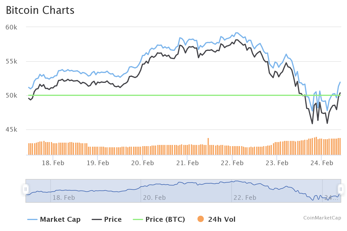 Diễn biến giá đồng Bitcoin trong 7 ngày qua - Nguồn: CoinMarketCap