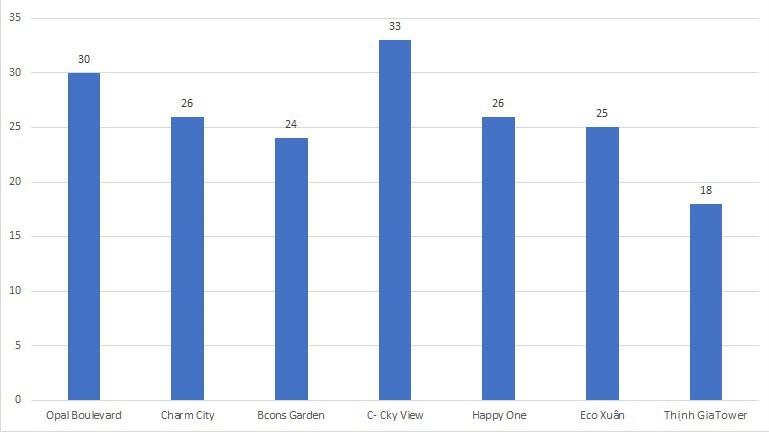 Giá bán căn hộ tại Bình Dương đã thiết lập mặt bằng giá mới, hiếm có căn hộ có giá dưới 20 triệu đồng/m2 - Đơn vị: triệu đồng/m2.