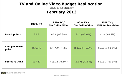 Một phần lớn ngân sách của các doanh nghiệp lớn hiện nay vẫn được dành 
cho quảng cáo truyền hình (TVC) vì khả năng tiếp cận độc giả trên diện 
rộng của TV.