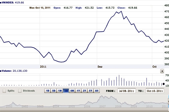 Theo FPTS, chỉ số VN-Index 5 phiên gần đây đang được nâng đỡ khá hiệu quả quanh ngưỡng hỗ trợ 415 điểm - Nguồn ảnh: VNDirect.