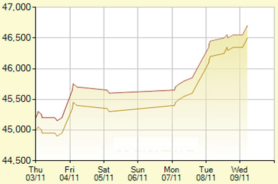 Diễn biến giá vàng SJC trong 7 phiên gần nhất, tính đến 11h hôm nay, 9/11/2011 (đơn vị: nghìn đồng/lượng) - Ảnh: SJC.