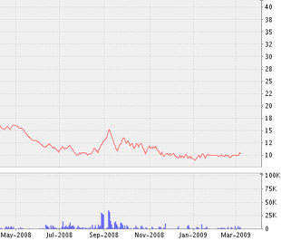 Biểu đồ diễn biến giá cổ phiếu SFN kể từ tháng 5/2008 đến nay - Nguồn ảnh: VNDS.