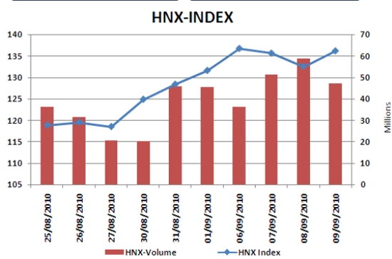 Theo DVSC, thị trường sẽ có sự phân hóa mạnh trong những phiên tới.