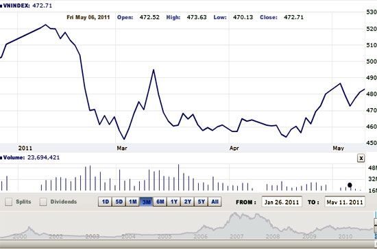 Theo Woori CBV, mặc dù chỉ số vẫn vượt lên trên mốc 480 điểm nhưng sự suy yếu của các cổ phiếu chủ chốt sẽ khiến xu thế tăng điểm khó có thể duy trì được trong phiên giao dịch tới - Nguồn ảnh: VNDirect.