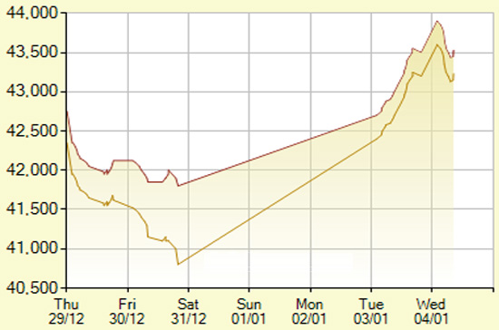 Diễn biến giá vàng SJC trong 7 phiên gần nhất, tính đến 11h hôm nay, 4/1/2012 (đơn vị: nghìn đồng/lượng) - Ảnh: SJC.