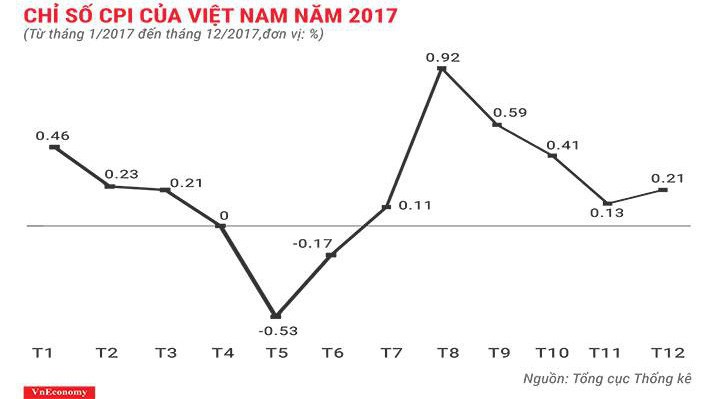 Diễn biến CPI 12 tháng năm 2017 - Nguồn: Tổng cục Thống kê.