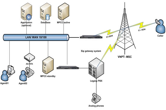 Sơ đồ hệ thống giải pháp MPCC của MP Telecom.