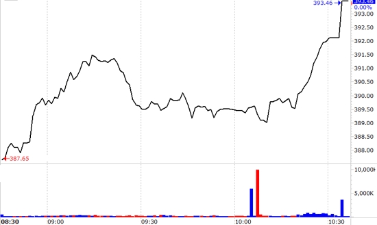 VN-Index có một phiên tăng ấn tượng nhờ sự tăng giá trên diện rộng