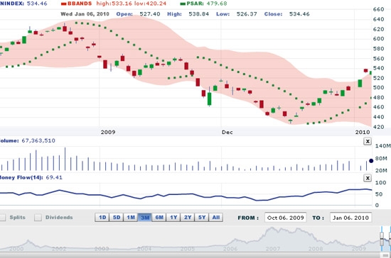 VCSC cho rằng, với sự phân hóa giữa các cổ phiếu trong quyết định đầu tư, cùng với ngưỡng kháng cự 540 điểm, thị trường có khả năng điều chỉnh nhẹ trong các phiên sắp tới - Nguồn: VNDS.
