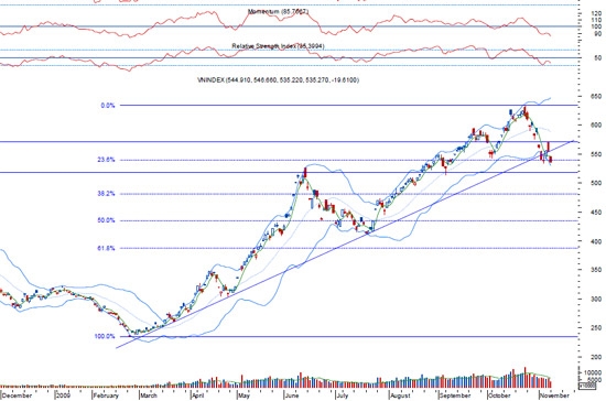 VCBS cho rằng nhà đầu tư ngắn hạn có thể đợi thêm để có được những khoản đầu tư với mức giá hấp dẫn hơn - Nguồn: BVSC.