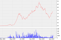Biểu đồ diến biến giá cổ phiếu HLA từ tháng 3/2009 đến nay - Nguồn: VNDS.