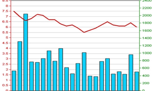 PVL giảm giá 85 căn hộ, chấp nhận lỗ 70 tỷ đồng
