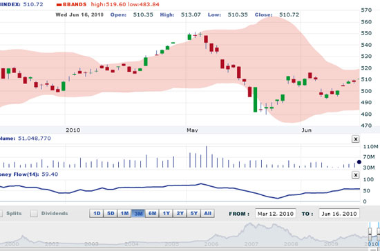 DVSC cho rằng, thị trường sẽ tiếp tục giằng co xoay quanh ngưỡng 510 điểm trong phiên giao dịch ngày 17/6 khi áp lực chốt lời ngắn hạn vẫn còn khá lớn - Nguồn ảnh: VNDS.