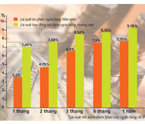 Mua tín phiếu, xem như ngân hàng thương mại chấp nhận mua cao, bán thấp...
