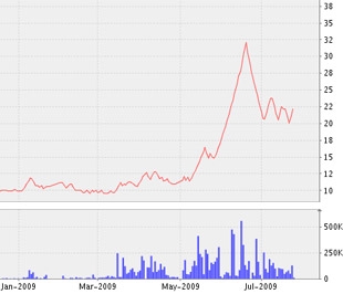 Biểu đồ diễn biến giá cổ phiếu CNT từ tháng 1/2009 đến nay - Nguồn: VNDS.
