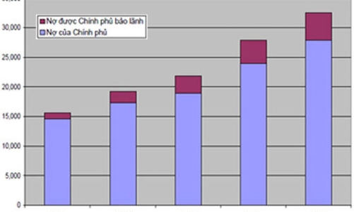Nợ nước ngoài: Một năm tăng gần 4,6 tỷ USD