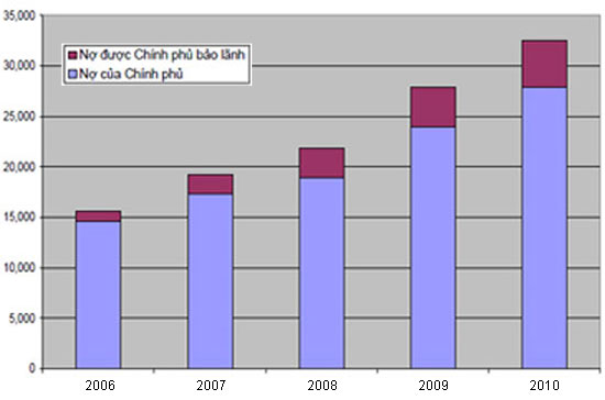 Nợ nước ngoài của Chính phủ và được Chính phủ bảo lãnh, giai đoạn 2006-2010 - Nguồn: Bộ Tài chính.