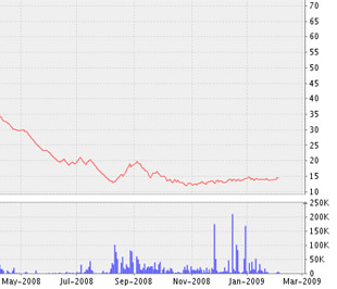 Biểu đồ diễn biến giá cổ phiếu SAV kể từ tháng 5/2008 đến nay - Nguồn ảnh: VNDS.