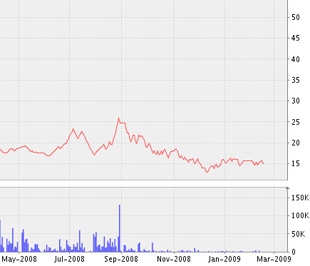 Biểu đồ diễn biến giá cổ phiếu SCD kể từ tháng 5/2008 đến nay - Nguồn ảnh: VNDS.