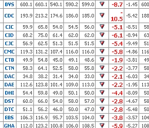 Màu đỏ tràn ngập trên bảng kết quả giao dịch tại sàn Hà Nội sáng nay.