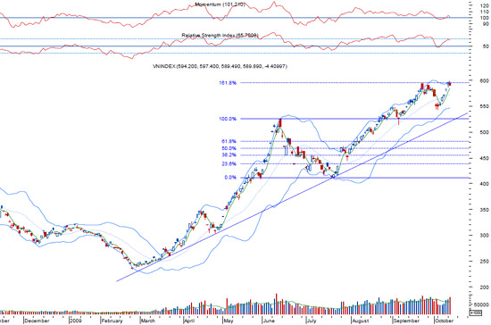 VCBS cho rằng thị trường sẽ sớm chinh phục mức 600 điểm trong tuần khi bối cảnh kinh tế vĩ mô đang thuận lợi cùng với tâm lý đầu tư vẫn đang rất tích cực thể hiện qua khối lượng giao dịch lớn - Nguồn: BVSC.
