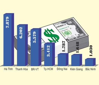 7 tỉnh và thành phố đứng đầu về lượng vốn đầu tư FDI đã thu hút 27,537 tỷ USD vốn đăng ký mới.