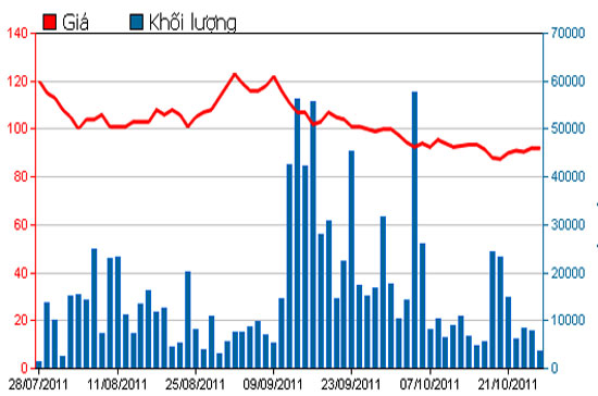 Diễn biến giá cổ phiếu VIC trong 3 tháng qua - Nguồn: HSX.