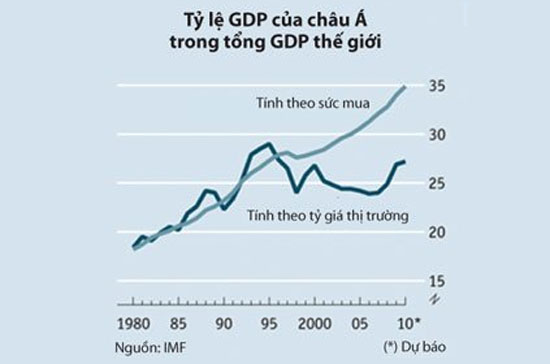 Số liệu GDP, nếu quy đổi theo tỷ giá thị trường, sẽ không nói hết được sự tăng trưởng thực sự của châu Á.