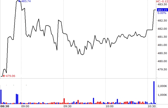 Thị trường giao dịch rất buồn tẻ, dù Index xanh