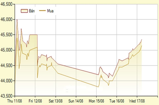 Diễn biến giá vàng SJC trong 7 phiên gần nhất, tính đến 10h20 hôm nay, 17/8/2011 (đơn vị: nghìn đồng/lượng) - Ảnh: SJC.