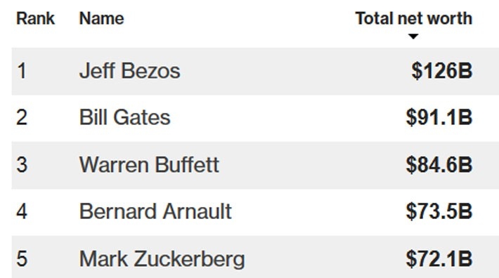Người giàu nhất thế giới “kiếm” 12 tỷ USD trong một ngày - Ảnh 2.