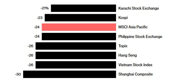 Chứng khoán Việt Nam thuộc nhóm giảm mạnh nhất châu Á 2018 - Ảnh 1.
