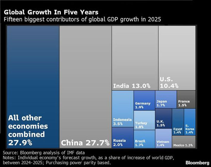 Dự báo về đóng góp của các nền kinh tế vào tăng trưởng GDP toàn cầu năm 2025 - Nguồn: IMF/Bloomberg.