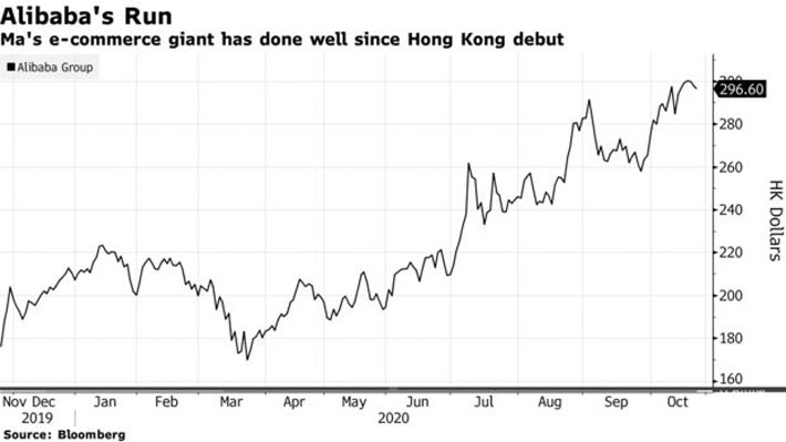 Diễn biến giá cổ phiếu Alibaba kể từ khi IPO. Đơn vị: Đôla Hồng Kông/cổ phiếu - Nguồn: Bloomberg.