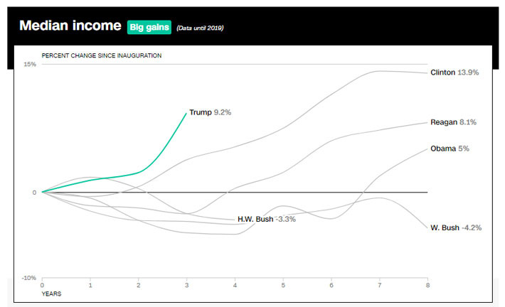 Mức tăng, giảm thu nhập trung bình của hộ gia đình Mỹ trong suốt nhiệm kỳ của các Tổng thống Mỹ gần đây, so với thời điểm bắt đầu cầm quyền. Đơn vị: % - Nguồn: CNN.