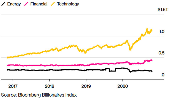 Biến động tài sản của các nhóm tỷ phú Mỹ thuộc ngành năng lượng (màu đen),tài chính (màu hồng) và công nghệ (màu vàng) thuộc xếp hạng 500 người giàu nhất thế giới Bloomberg Billionaires Index. Đơn vị: nghìn tỷ USD - Nguồn: Bloomberg.