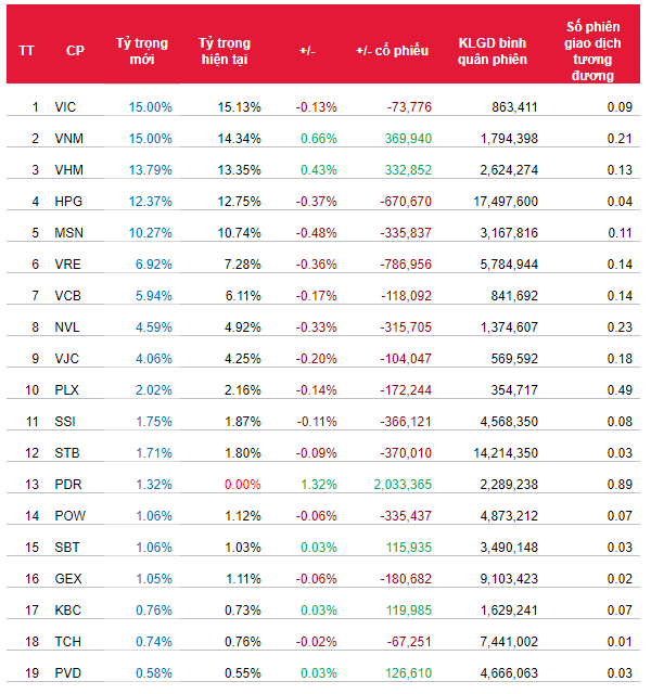 Ước tính giao dịch của FTSE ETF. Nguồn: SSI