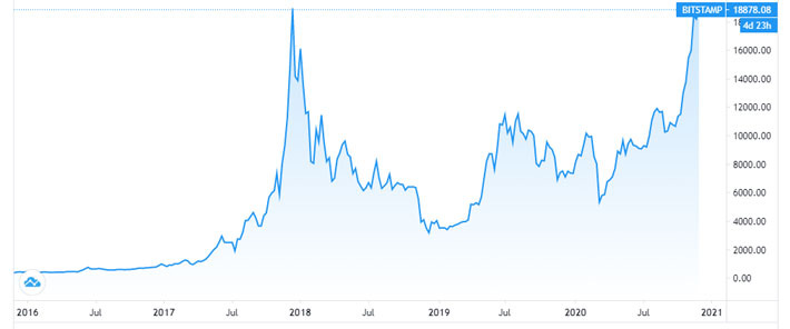 Diễn biến giá Bitcoin 5 năm qua - Nguồn: TradingView.