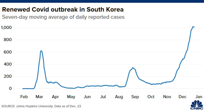 Diễn biến số ca nhiễm Covid-19 hàng ngày tính theo bình quân 7 ngày ở Hàn Quốc từ đầu năm tới nay - Nguồn: Johns Hopkins/CNBC.