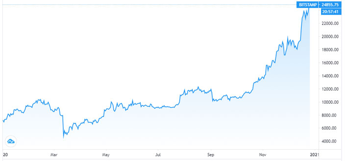 Diễn biến giá Bitcoin từ đầu năm đến nay. Đơn vị: USD/đồng Bitcoin - Nguồn: Trading View.