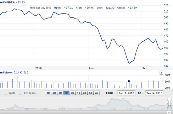 Theo VNDirect, mốc 450 có thể là vùng cân bằng cung cầu trong ngắn hạn.